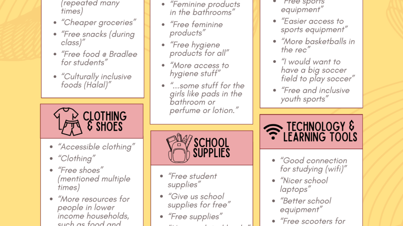 Resource Needs Among Youth