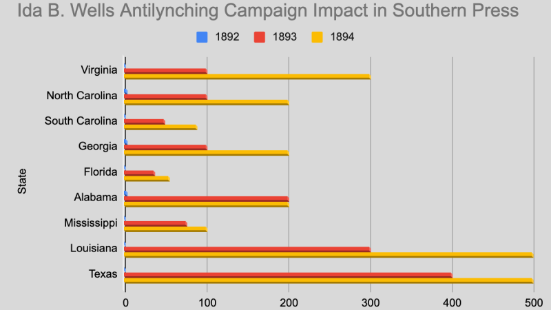 Wells antilynching campaign impact on Southern Press