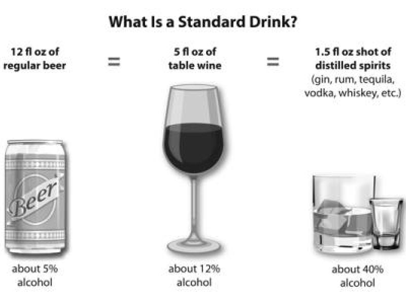 12 oz of beer, 5 oz of wine and 1.5 oz of spirits contain the same alcohol content.