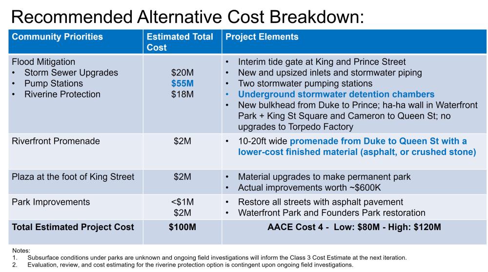 Chart of costs associated with the Recommended Cost-based Alternative