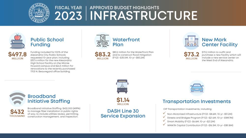 FY 2023 Approved Budget Infrastructure Infographic