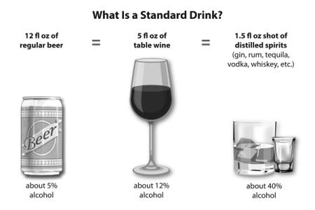 12 oz of beer, 5 oz of wine and 1.5 oz of spirits contain the same alcohol content.