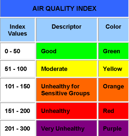 Air Quality Index chart