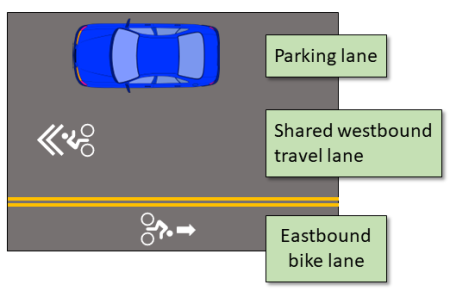 Image showing parking lane, shared travel lane, and contra-flow bike lane.