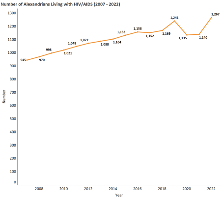 Line graph displaying total # of people with HIV/AIDS. The line starts in the early 2000s and steadily climbs until 2022. 