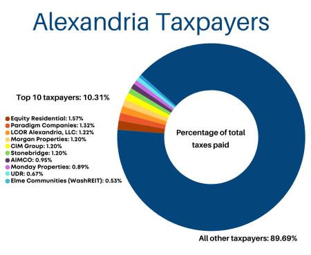 Chart showing taxes paid by Alexandria taxpayers