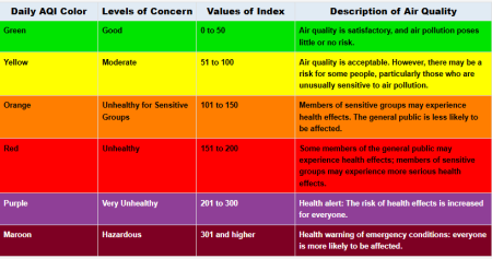 Air Quality Action Days Codes 