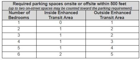 STR Parking Requirements