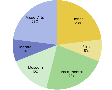 Pie chart of 275th Commemorative Program grantees by art discipline