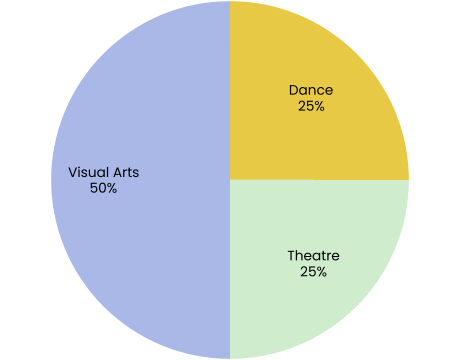 Pie chart of Arts Enrichment Program grantees by art discipline