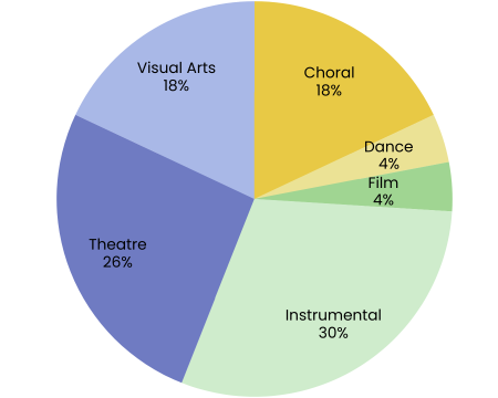 Pie chart of Fiscal Year 2025 grantees by art discipline