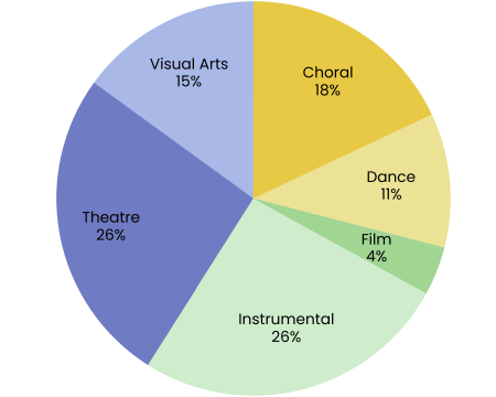 Pie chart of Fiscal Year 2026 grantees by art discipline