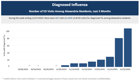 Bar chart showing a steep rise in diagnosed flu cases in Alexandria EDs and Urgent Cares at the end of December 2025