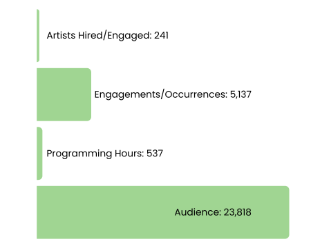 A numeric breakdown of key performance indicators