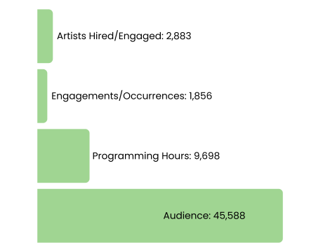A numeric breakdown of key performance indicators
